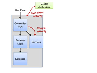 Controller
/API
Business
Logic
Database
Use Case
Global
Authorizer
Services
 