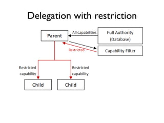 Delegation with restriction
 