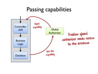 Controller
/API
Business
Logic
Database
Global
Authorizer
Passing capabilities
 