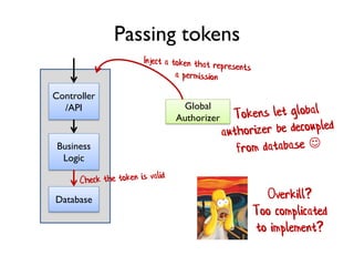 Controller
/API
Business
Logic
Database
Global
Authorizer
Passing tokens
Overkill?
Too complicated
to implement?
 