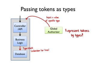 Controller
/API
Business
Logic
Database
Inject a value
of specific type
Global
Authorizer
Passing tokens as types
Represent tokens
by types!
 