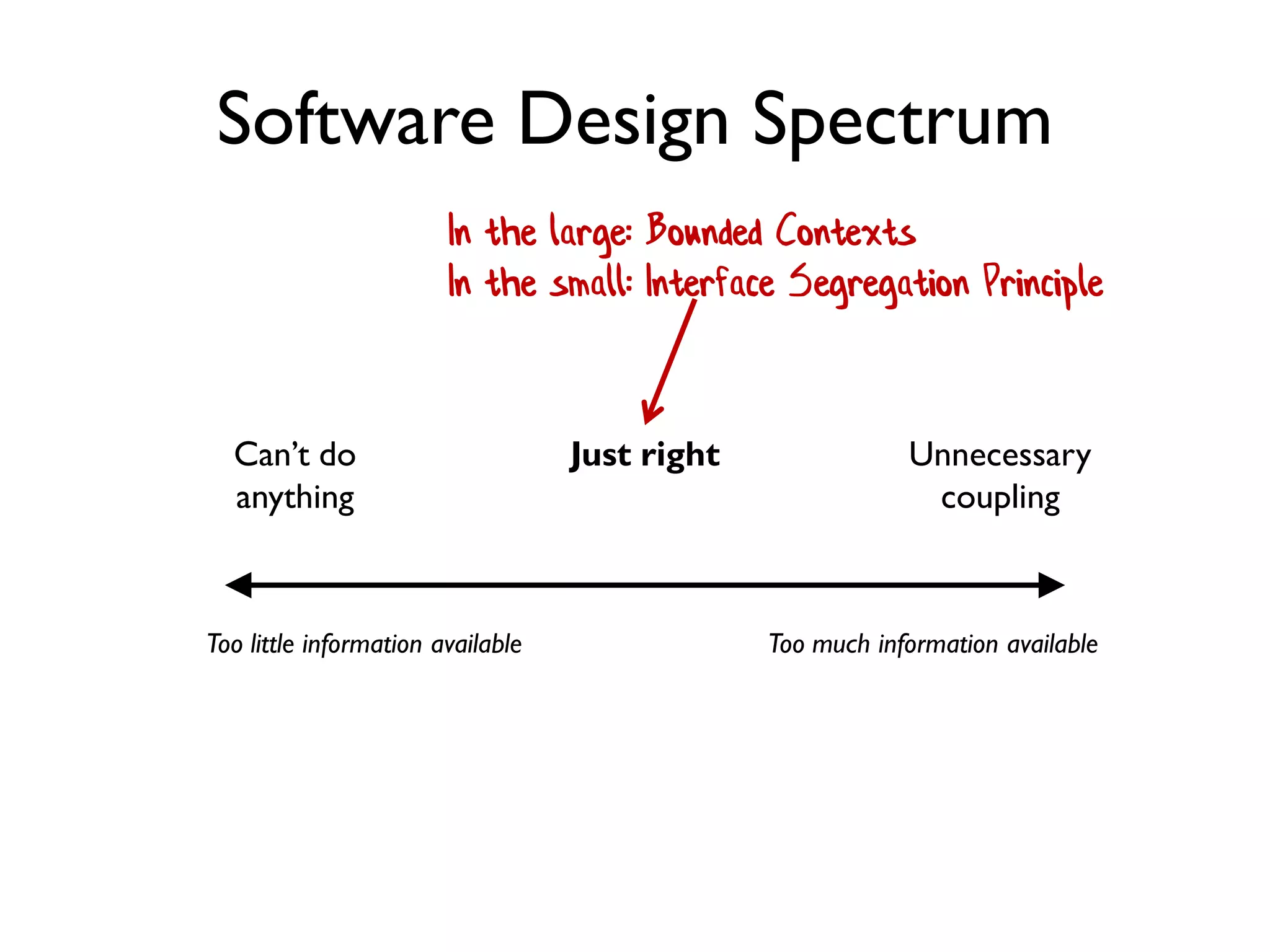 Can’t do
anything
Just right Unnecessary
coupling
In the large: Bounded Contexts
In the small: Interface Segregation Principle
Software Design Spectrum
Too much information availableToo little information available
 