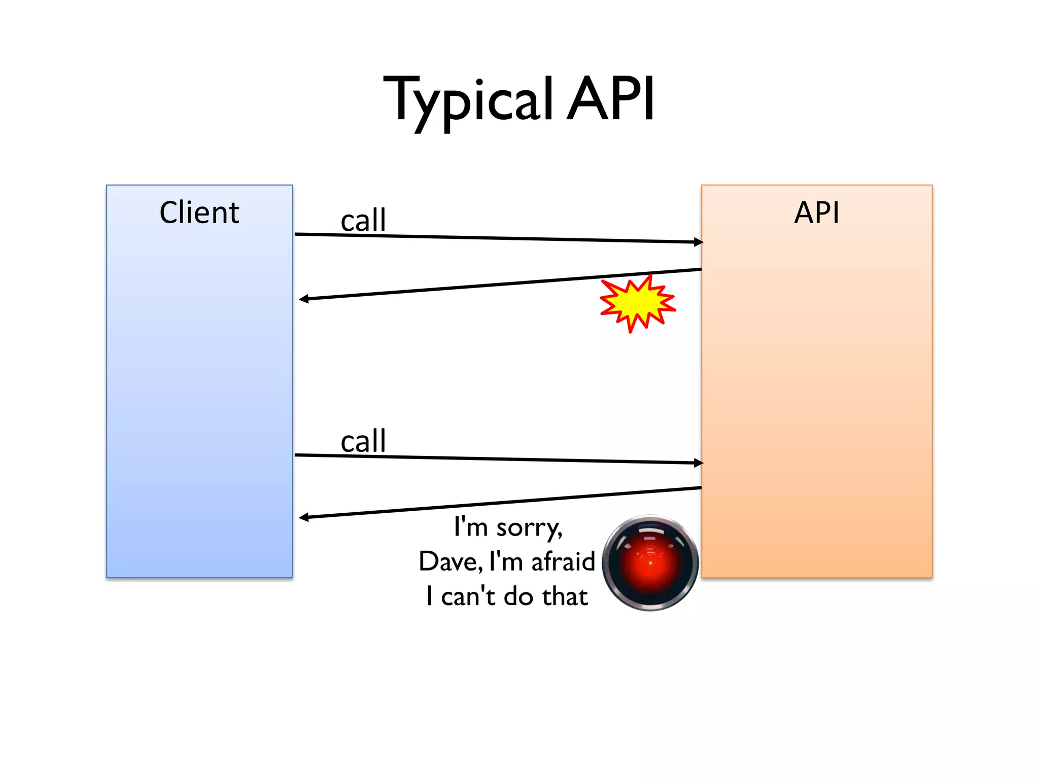 Typical API
APIcallClient
call
I'm sorry,
Dave, I'm afraid
I can't do that
 