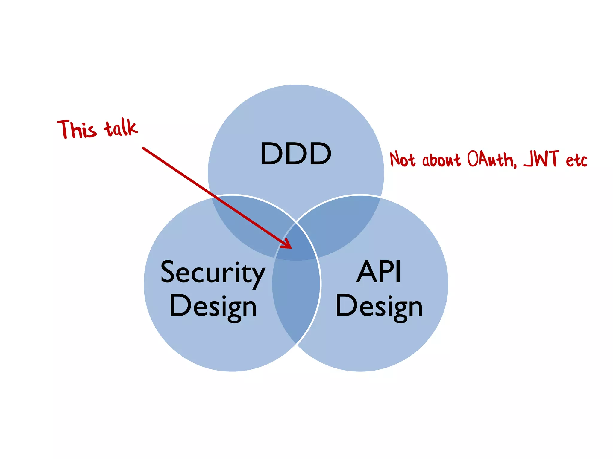 DDD
API
Design
Security
Design
Not about OAuth, JWT etc
 