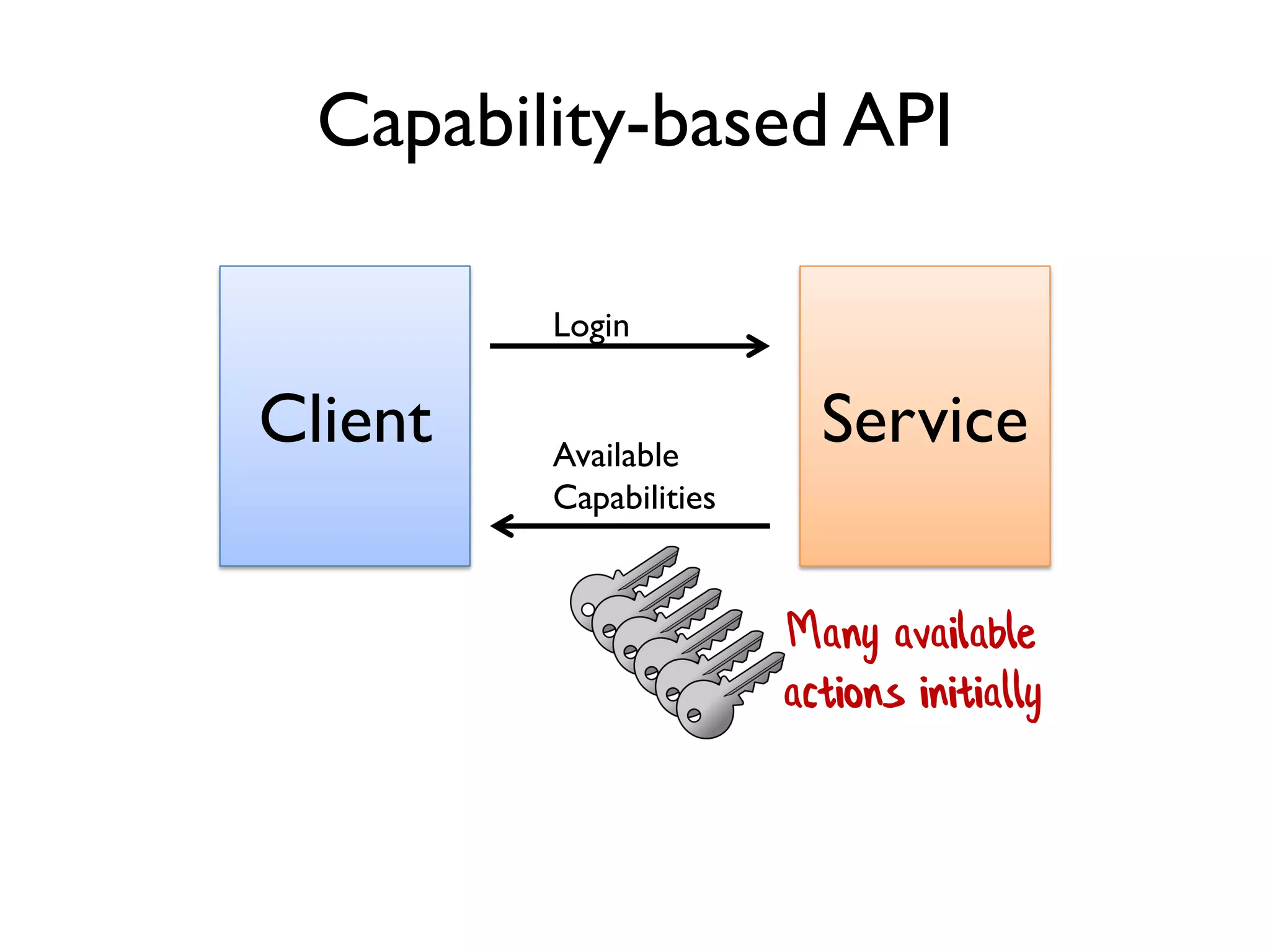 Client Service
Login
Available
Capabilities
Capability-based API
Many available
actions initially
 