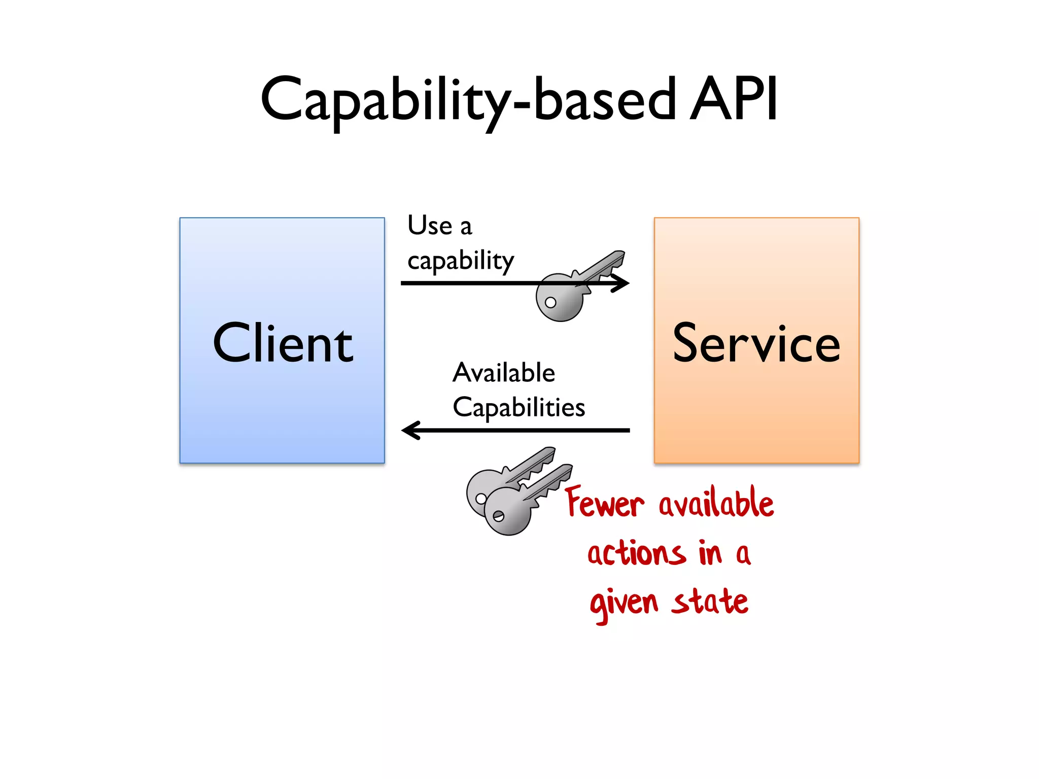 Client Service
Use a
capability
Available
Capabilities
Capability-based API
Fewer available
actions in a
given state
 