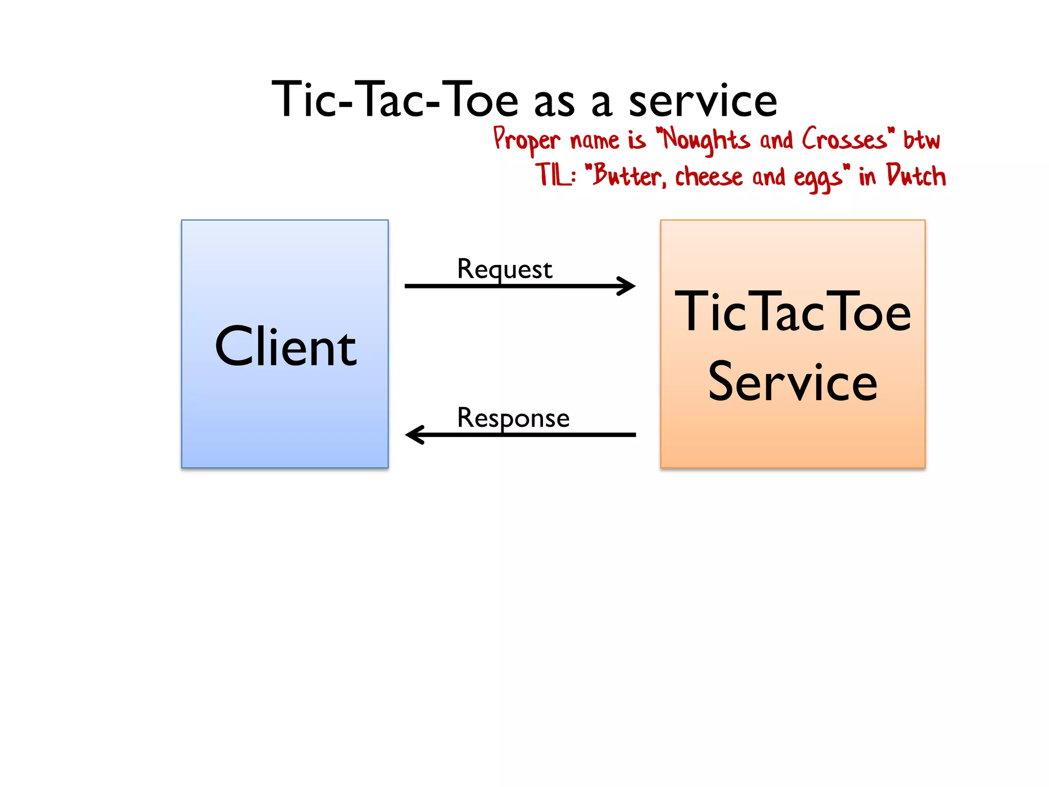 Client
TicTacToe
Service
Request
Response
Tic-Tac-Toe as a service
Proper name is "Noughts and Crosses" btw
TIL: "Butter, cheese and eggs" in Dutch
 