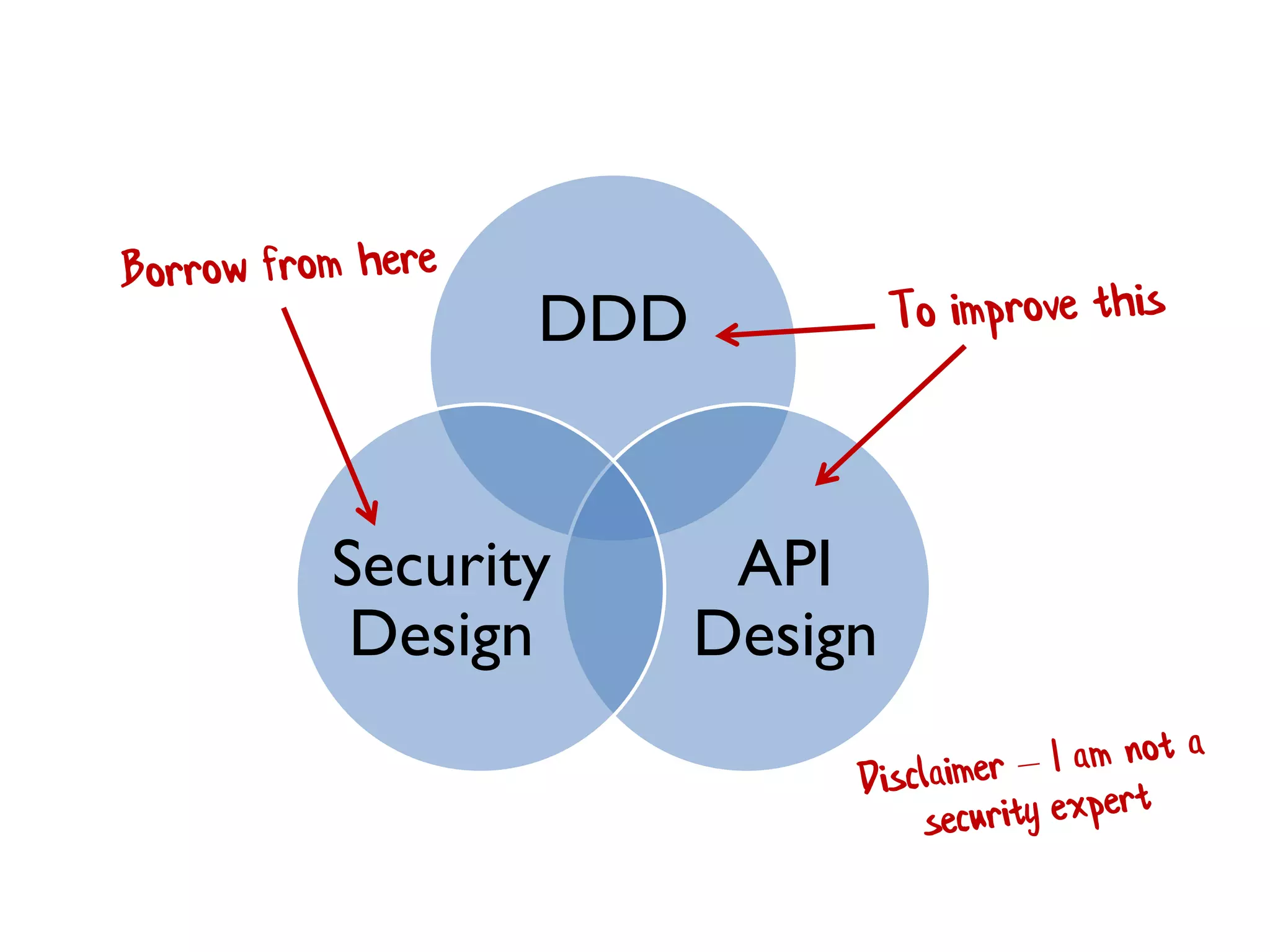 DDD
API
Design
Security
Design
 