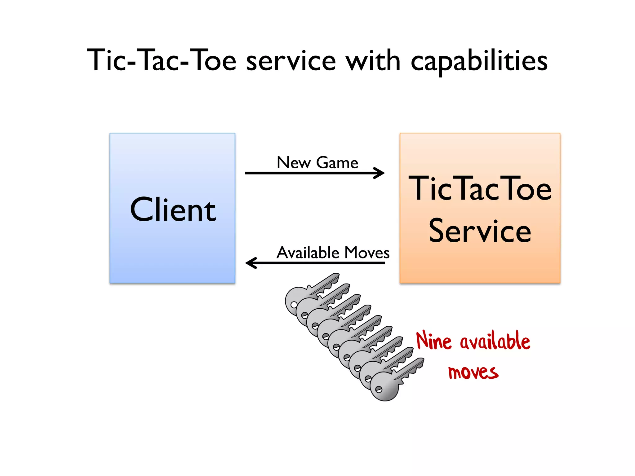 Client
TicTacToe
Service
New Game
Available Moves
Tic-Tac-Toe service with capabilities
Nine available
moves
 