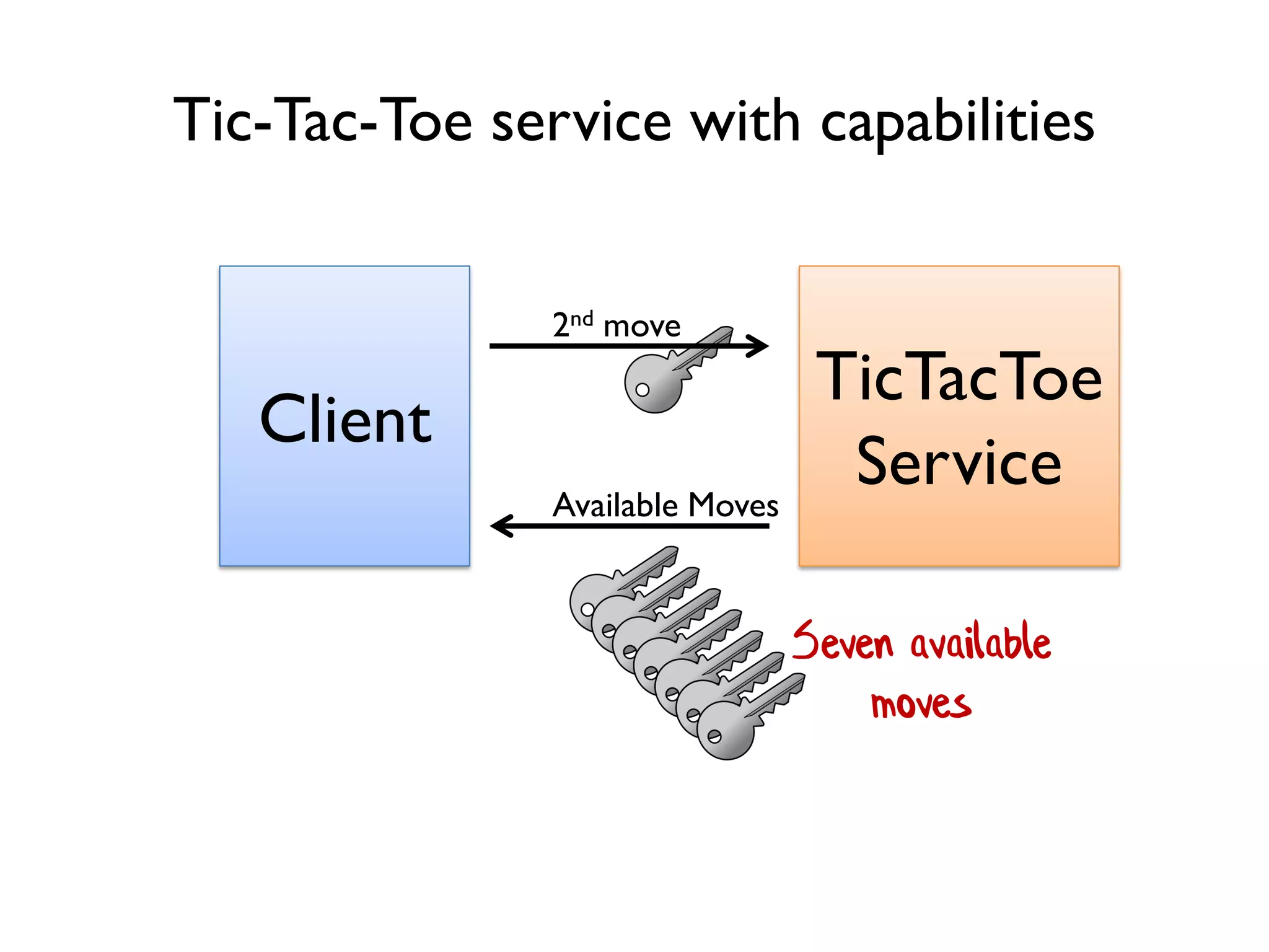 Client
Available Moves
Tic-Tac-Toe service with capabilities
2nd move
Seven available
moves
TicTacToe
Service
 