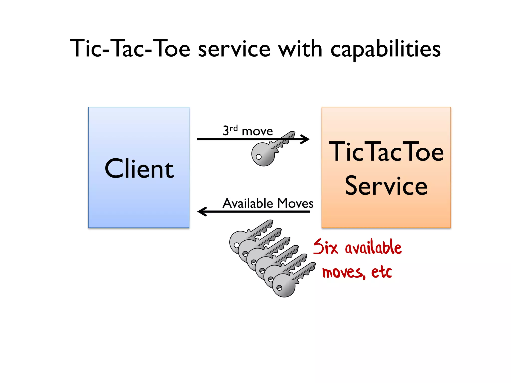 Client
Available Moves
Tic-Tac-Toe service with capabilities
3rd move
Six available
moves, etc
TicTacToe
Service
 