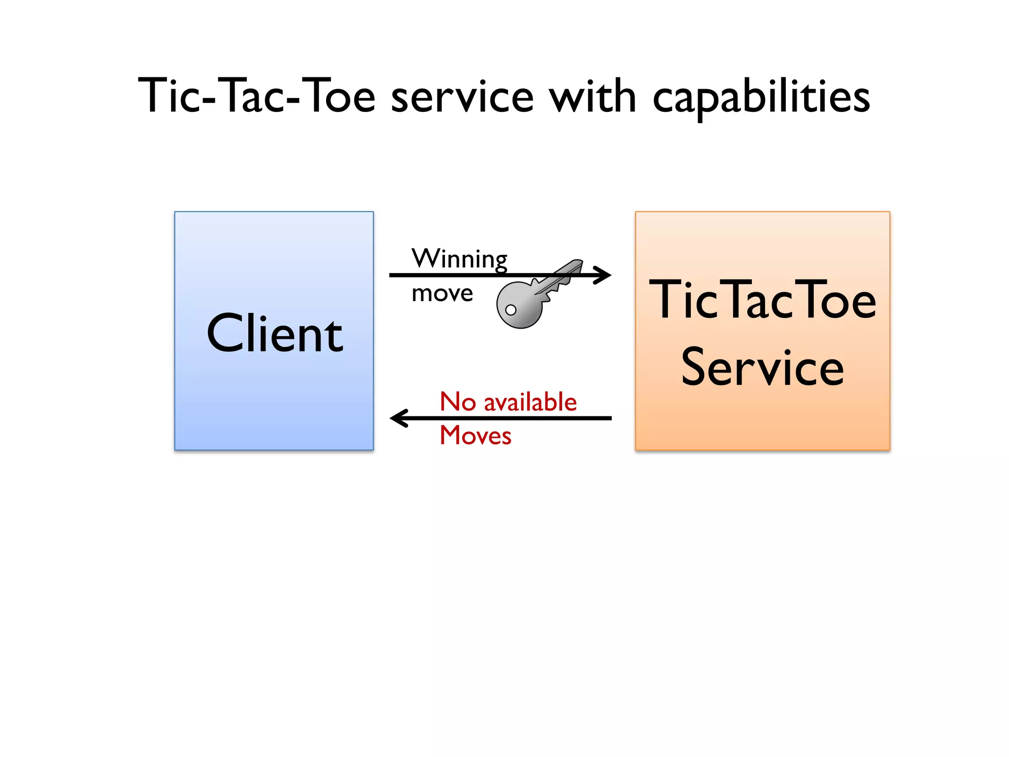 Client
No available
Moves
Tic-Tac-Toe service with capabilities
Winning
move
TicTacToe
Service
 