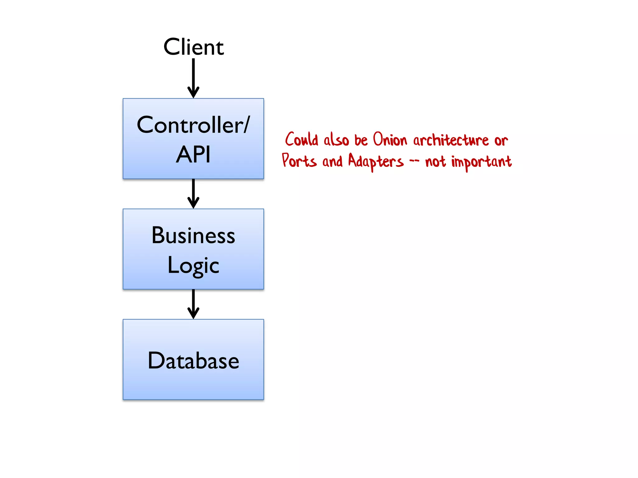 Controller/
API
Business
Logic
Database
Client
Could also be Onion architecture or
Ports and Adapters -- not important
 
