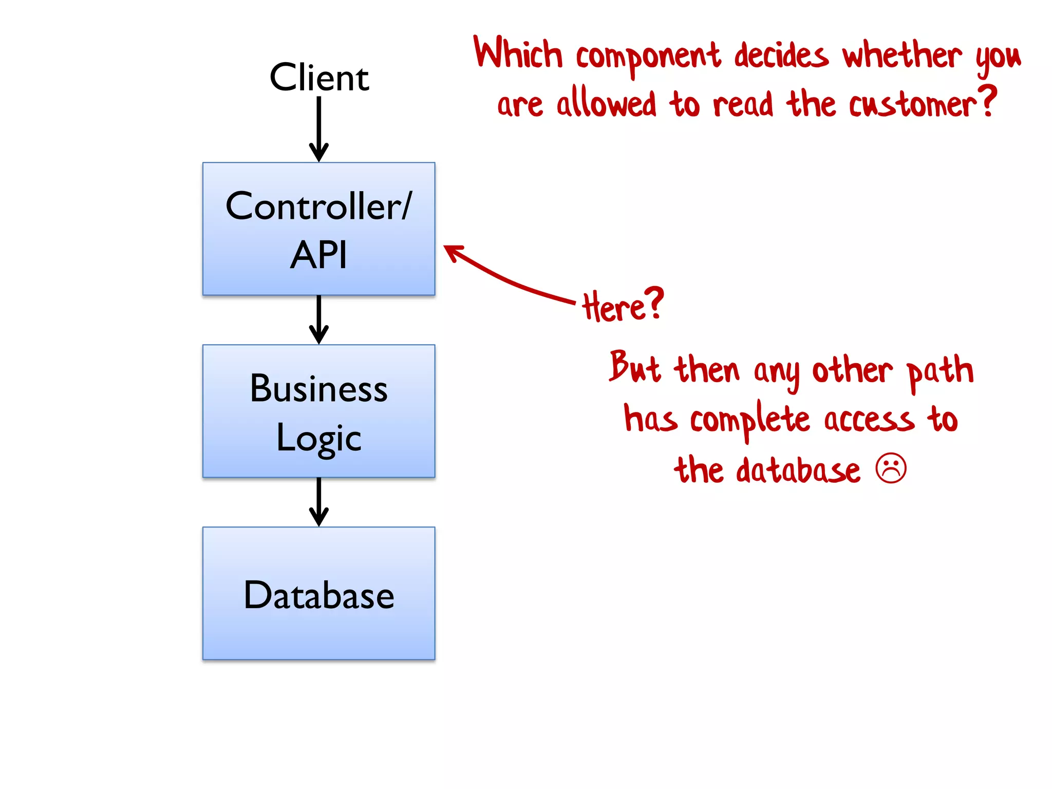Controller/
API
Business
Logic
Database
Client
Which component decides whether you
are allowed to read the customer?
But then any other path
has complete access to
the database 
 