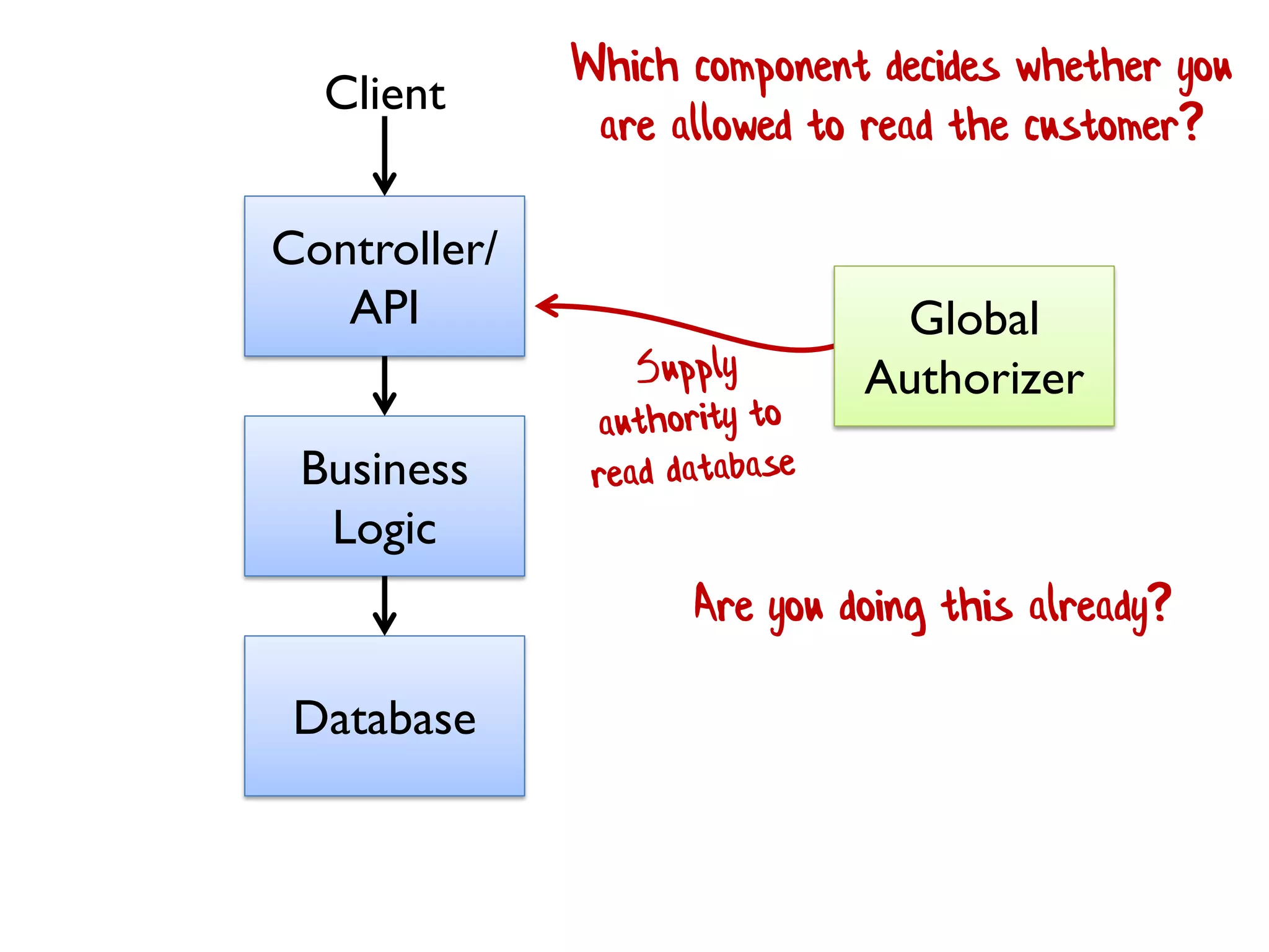 Controller/
API
Business
Logic
Database
Client
Global
Authorizer
Are you doing this already?
Which component decides whether you
are allowed to read the customer?
 
