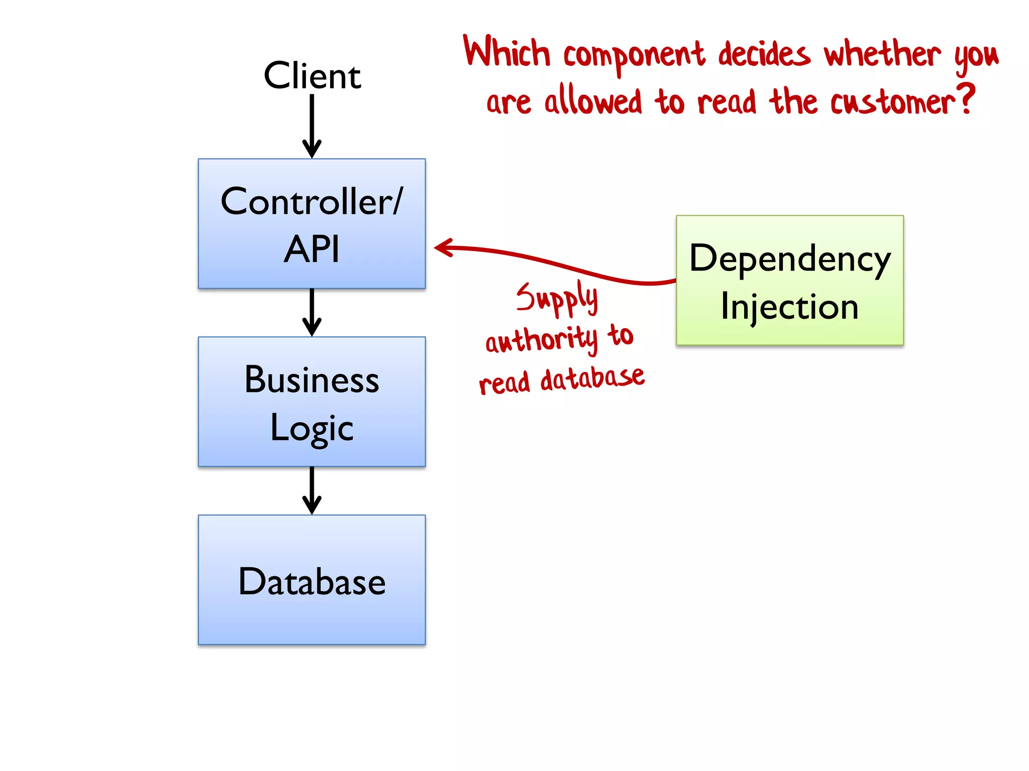 Controller/
API
Business
Logic
Database
Client
Dependency
Injection
Which component decides whether you
are allowed to read the customer?
 