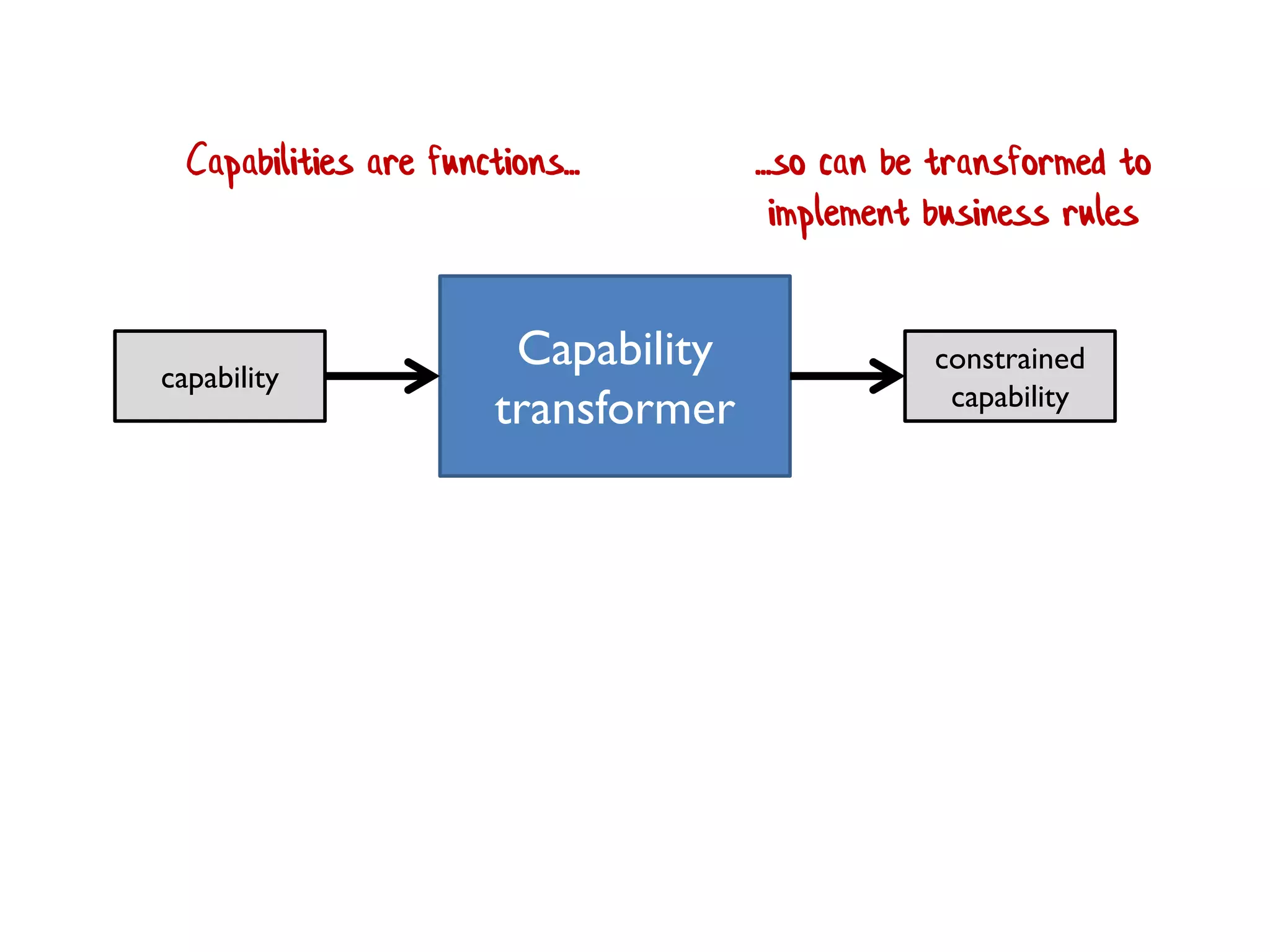 Capability
transformer
capability
constrained
capability
Capabilities are functions... ...so can be transformed to
implement business rules
 