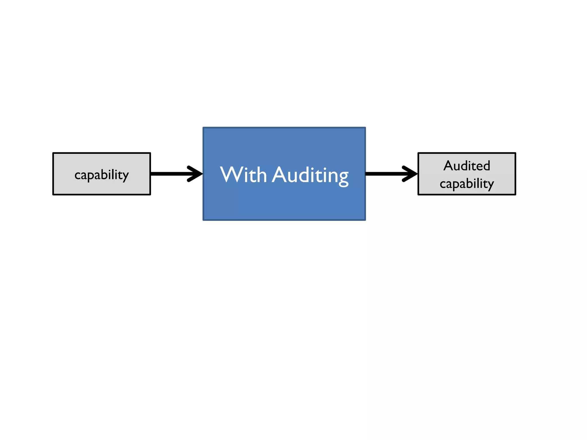 With Auditingcapability
Audited
capability
 