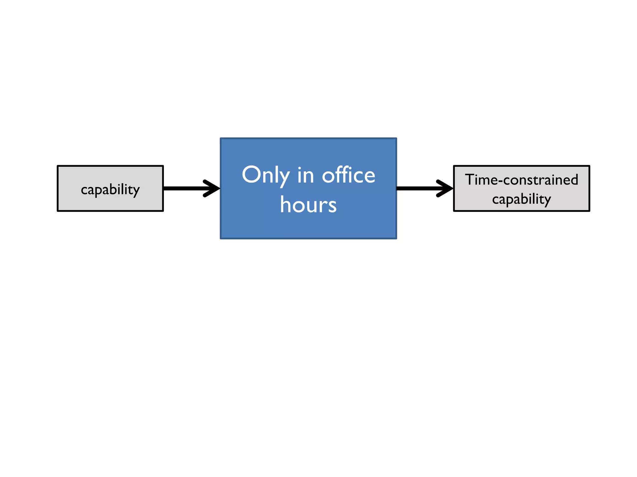 Only in office
hours
capability
Time-constrained
capability
 