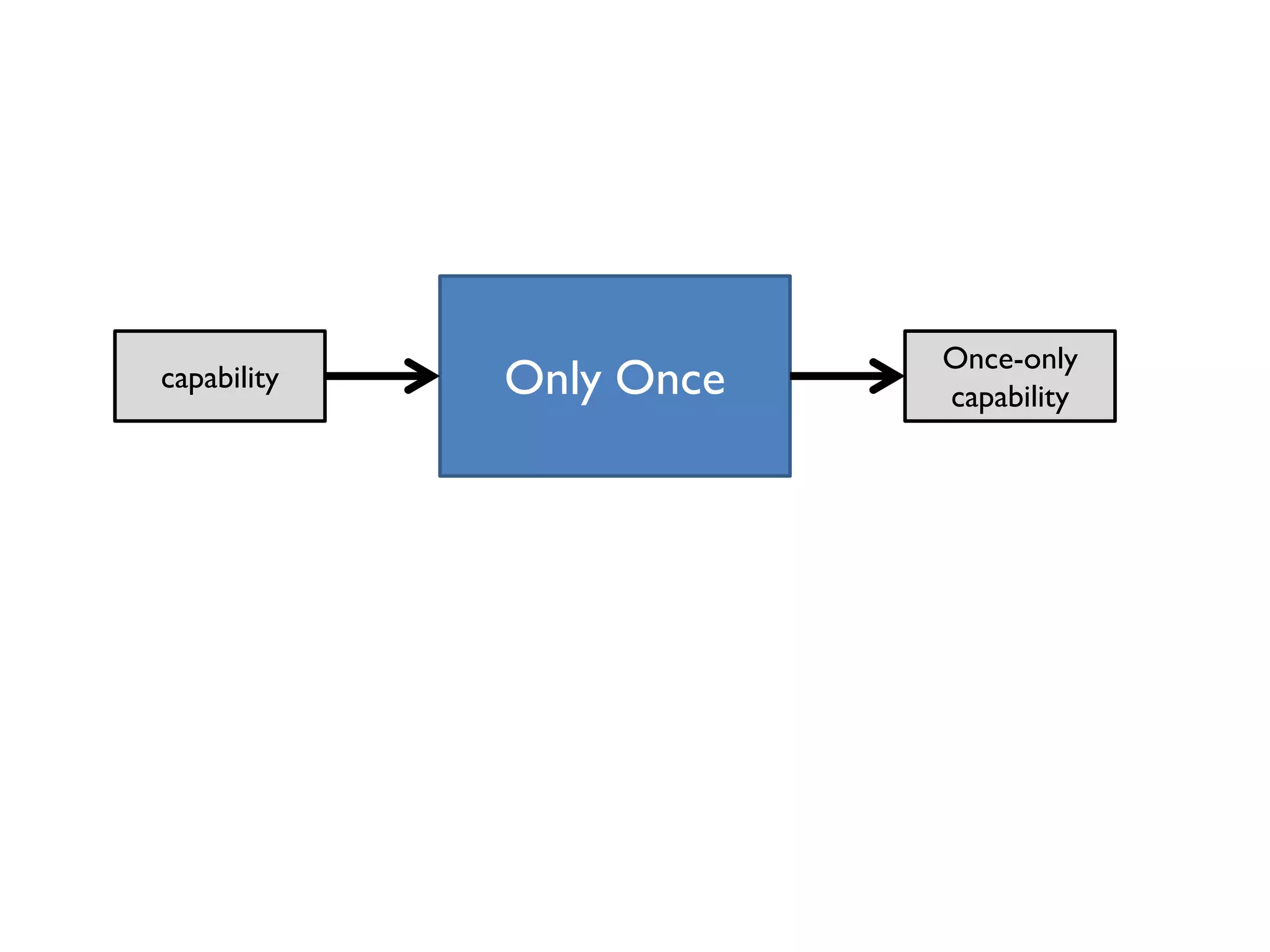 Only Oncecapability
Once-only
capability
 