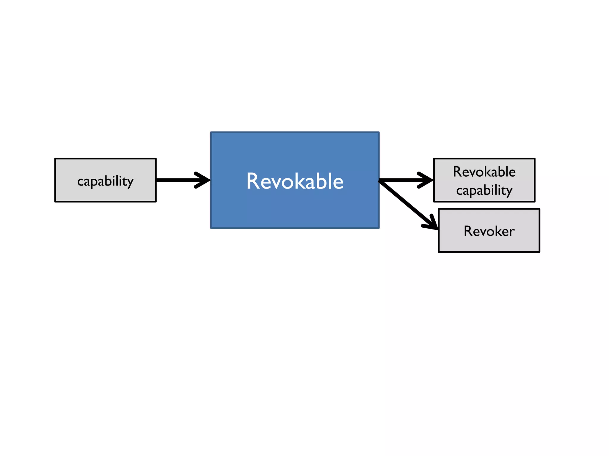 Revokablecapability
Revokable
capability
Revoker
 