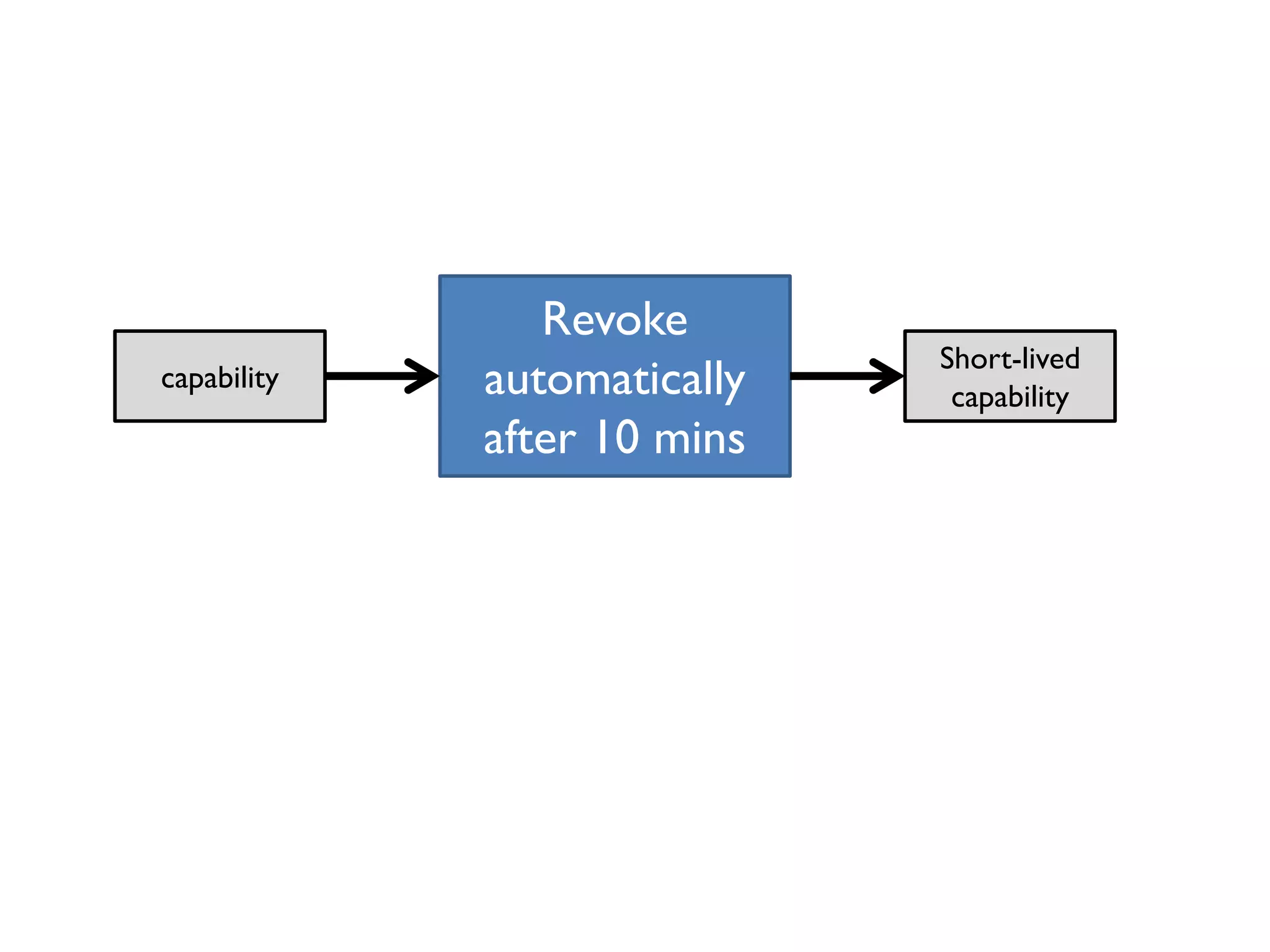 Revoke
automatically
after 10 mins
capability
Short-lived
capability
 