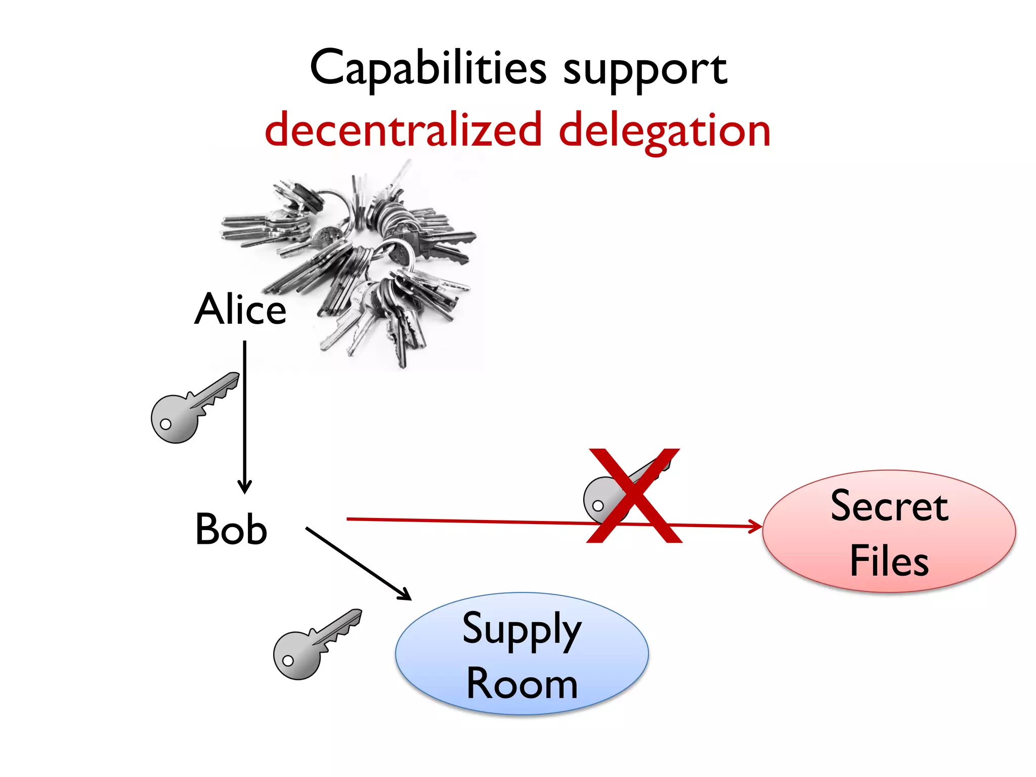 Supply
Room
Alice
Bob
Secret
Files
X
Capabilities support
decentralized delegation
 