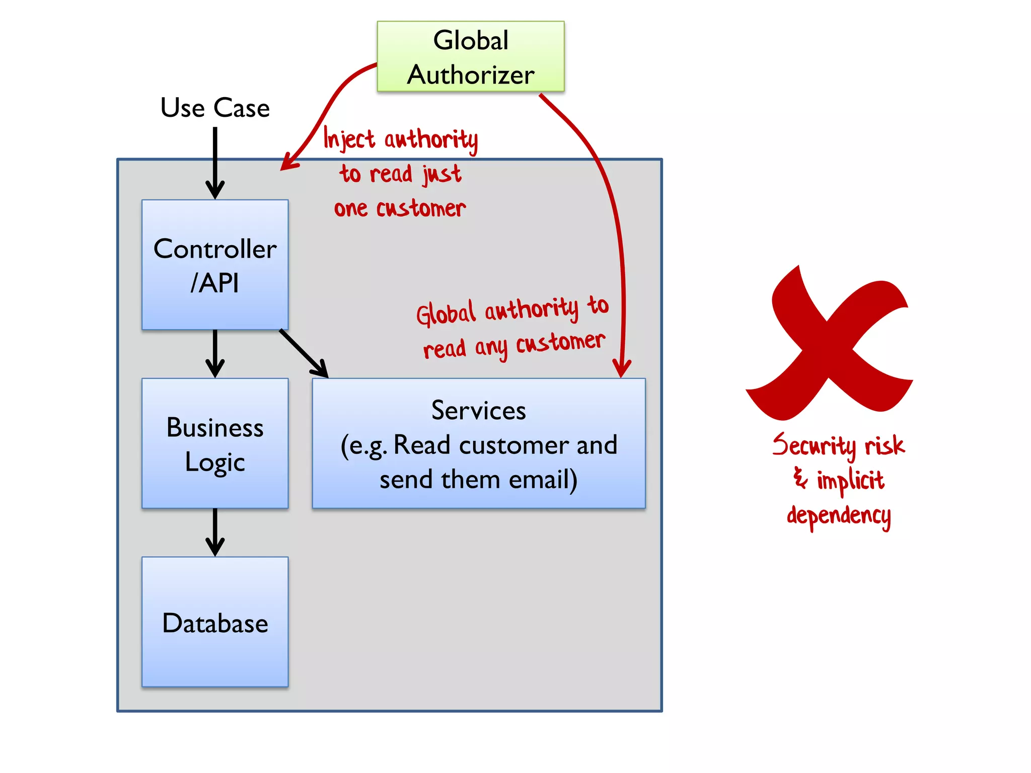 Controller
/API
Business
Logic
Database
Use Case
Inject authority
to read just
one customer
Global
Authorizer
Services
(e.g. Read customer and
send them email)
Security risk
& implicit
dependency
 