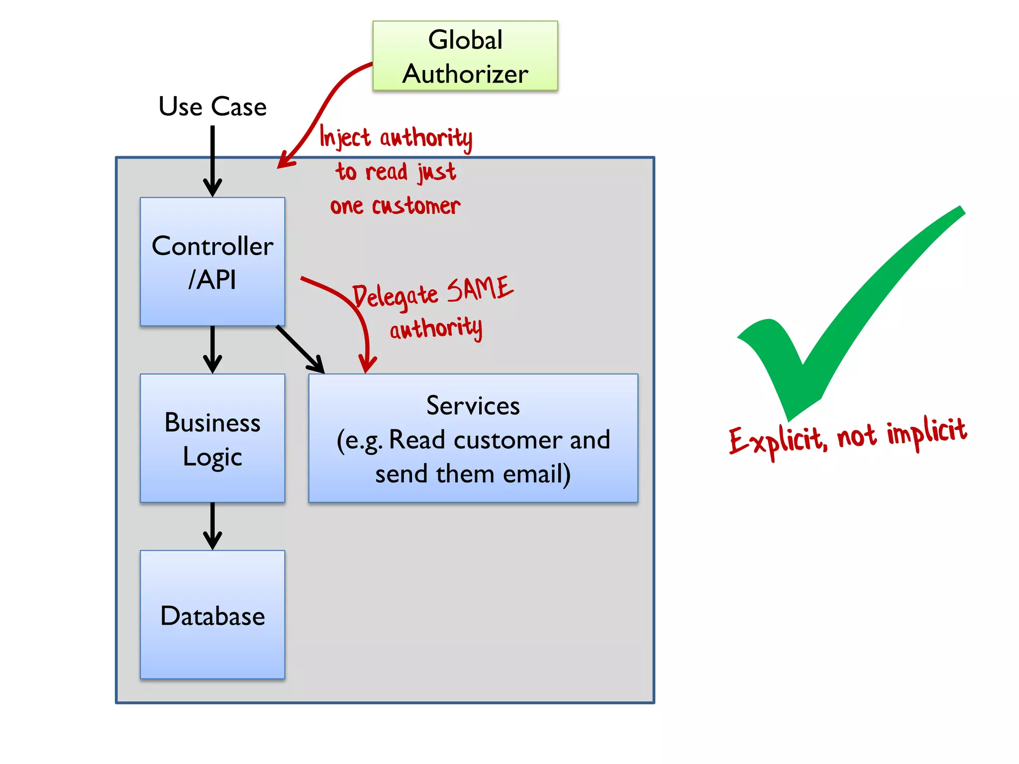 Controller
/API
Business
Logic
Database
Use Case
Services
(e.g. Read customer and
send them email)
Inject authority
to read just
one customer
Global
Authorizer
 