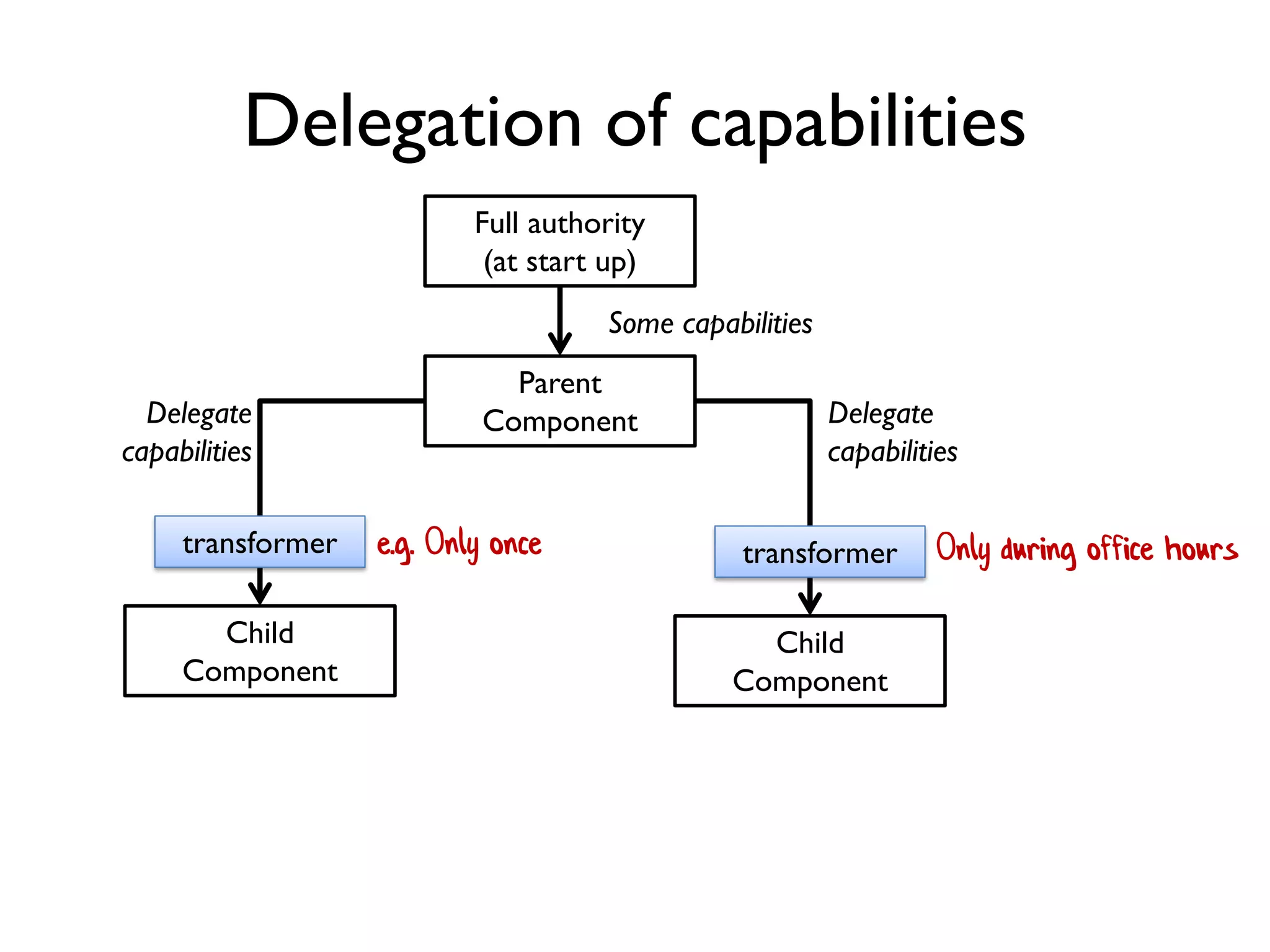Delegation of capabilities
Full authority
(at start up)
Parent
Component
Some capabilities
Child
Component
transformer e.g. Only once
Child
Component
Only during office hourstransformer
Delegate
capabilities
Delegate
capabilities
 