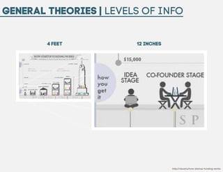 General Theories | levels of info
4 feet

12 inches

http://visual.ly/how-startup-funding-works

 