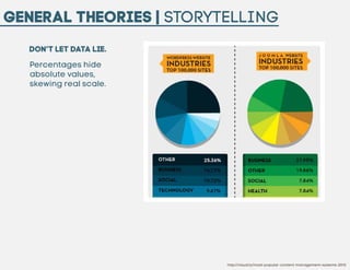 General Theories | Storytelling
Don’t let Data Lie.
Percentages hide
absolute values,
skewing real scale.

http://visual.l...