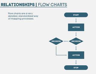 Relationships | Flow Charts
Flow charts are a very
detailed, standardized way
of mapping processes.

Start

action

Decisi...