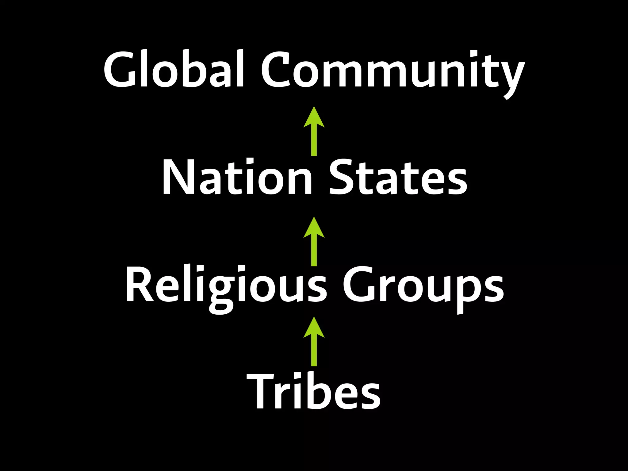 Tribes
Religious Groups
Nation States
Global Community
 