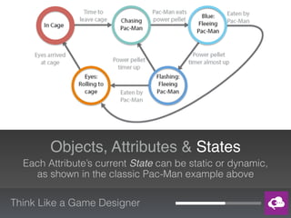 Think Like a Game Designer
Objects, Attributes & States
Each Attribute’s current State can be static or dynamic,
as shown in the classic Pac-Man example above
 