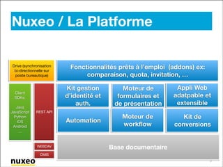 Nuxeo / La Platforme
Drive (synchronisation
bi-directionnelle sur
poste bureautique)

Kit gestion
d’identité et
auth.

!

Moteur de
formulaires et
de présentation

Appli Web
adatpable et
extensible

Automation

Client
SDKs:

Java

JavaScript

Python

iOS

Android

…

Fonctionnalités prêts à l’emploi (addons) ex:
comparaison, quota, invitation, …

Moteur de
workﬂow

Kit de
conversions

REST API

WEBDAV

Base documentaire

CMIS
2

 