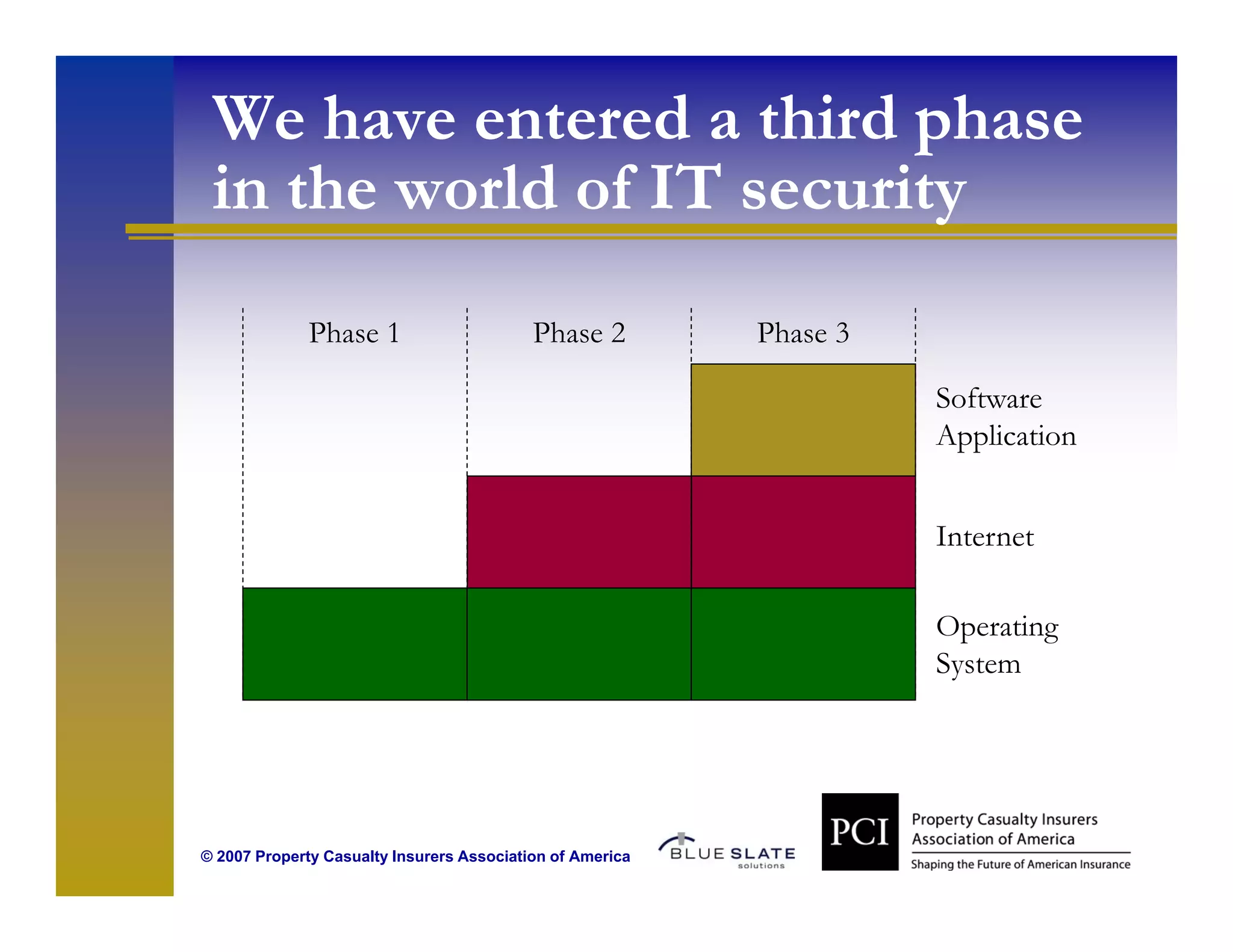 We have entered a third phase
 in the
 i th world of IT security
          ld f          it
              Phase 1                      Phase 2         Phase 3

                                                                     Software
                                                                     Application


                                                                     Internet

                                                                     Operating
                                                                     System
                                                                     S




© 2007 Property Casualty Insurers Association of America
 