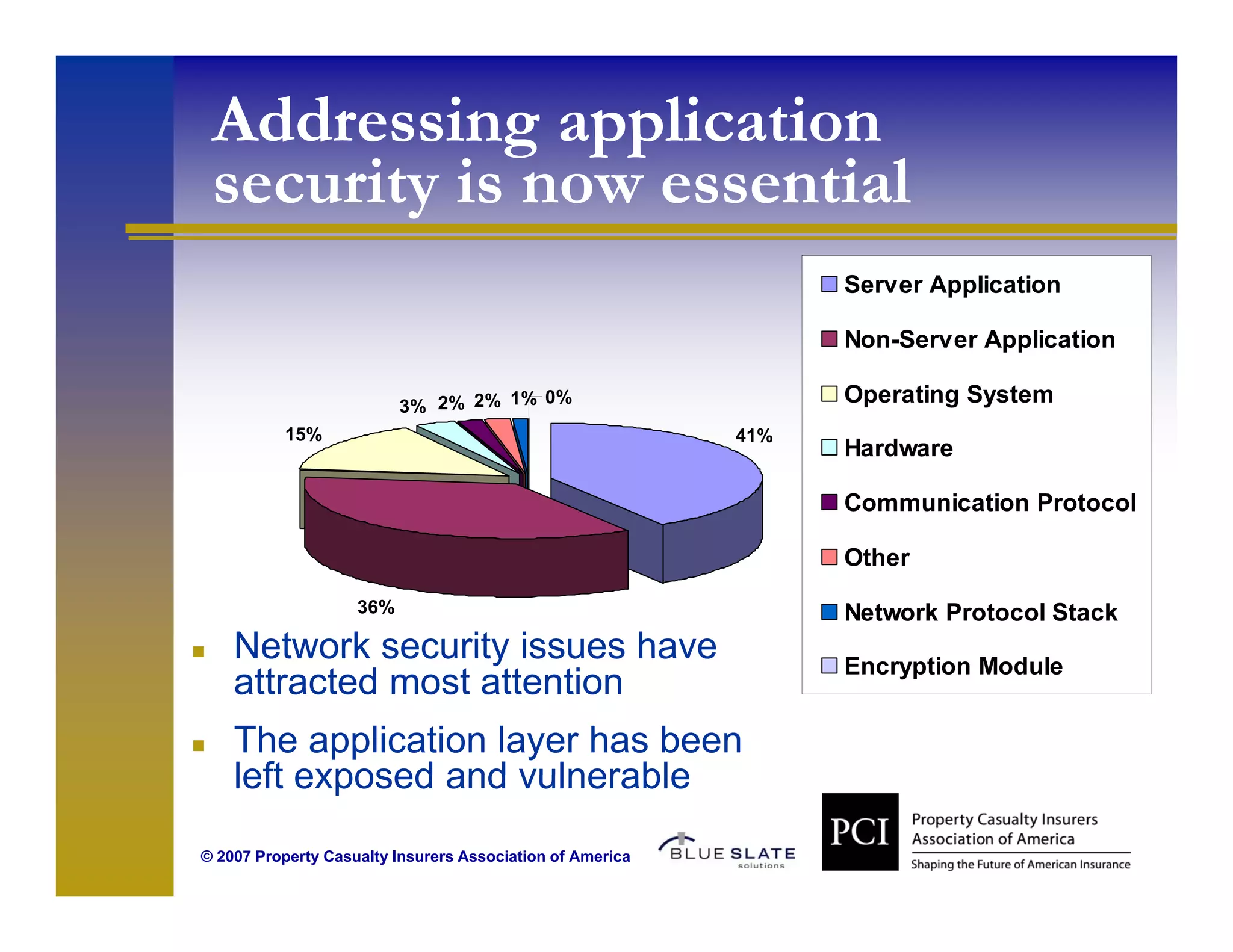 Addressing application
 security is now essential
                                                                 Server Application
                                                                         pp

                                                                 Non-Server Application

                          3% 2% 2% 1% 0%
                                                                 Operating System
          15%                                              41%
                                                                 Hardware

                                                                 Communication Protocol

                                                                 Other
                    36%                                          Network Protocol Stack
    Network security issues have                                 Encryption Module
    attracted most attention
    The application layer has been
    left exposed and vulnerable
© 2007 Property Casualty Insurers Association of America
 