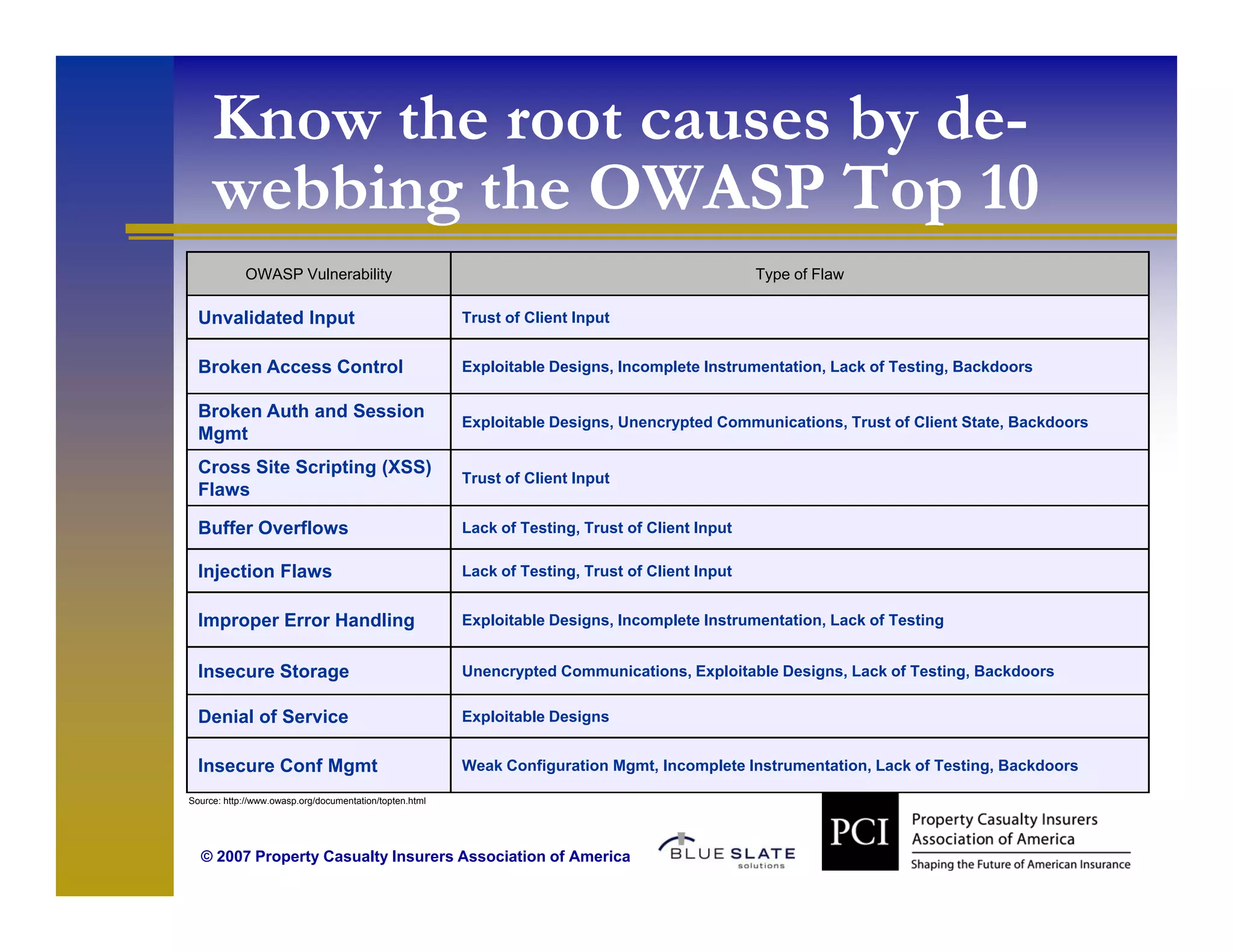 Know the root causes by de-
     webbing th OWASP Top 10
       bbi the            T
            OWASP Vulnerability                                                                   Type of Flaw

  Unvalidated Input                                      Trust of Client Input


  Broken Access Control                                  Exploitable Designs, Incomplete Instrumentation, Lack of Testing, Backdoors

  Broken Auth and Session
                                                         Exploitable Designs, Unencrypted Communications, Trust of Client State, Backdoors
  Mgmt
  Cross Site Scripting (XSS)
                                                         Trust of Client Input
  Flaws

  Buffer Overflows                                       Lack of Testing, Trust of Client Input
                                                                       g                    p

  Injection Flaws                                        Lack of Testing, Trust of Client Input


  Improper Error Handling                                Exploitable Designs, Incomplete Instrumentation, Lack of Testing


  Insecure Storage                                       Unencrypted Communications, Exploitable Designs, Lack of Testing, Backdoors

  Denial of Service                                      Exploitable Designs


  Insecure Conf Mgmt
                 g                                       Weak Configuration Mgmt, Incomplete Instrumentation, Lack of Testing, Backdoors

Source: http://www.owasp.org/documentation/topten.html




  © 2007 Property Casualty Insurers Association of America
 