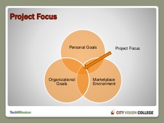 Project Focus
Personal Goals
Marketplace
Environment
Organizational
Goals
Project Focus
 
