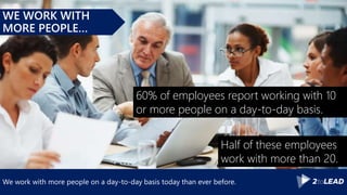 We work with more people on a day-to-day basis today than ever before.
WE WORK WITH
MORE PEOPLE…
60% of employees report working with 10
or more people on a day-to-day basis.
Half of these employees
work with more than 20.
 