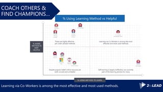 Learning via Co-Workers is among the most effective and most used methods.
COACH OTHERS &
FIND CHAMPIONS…
 
