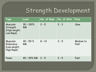 Strength Development