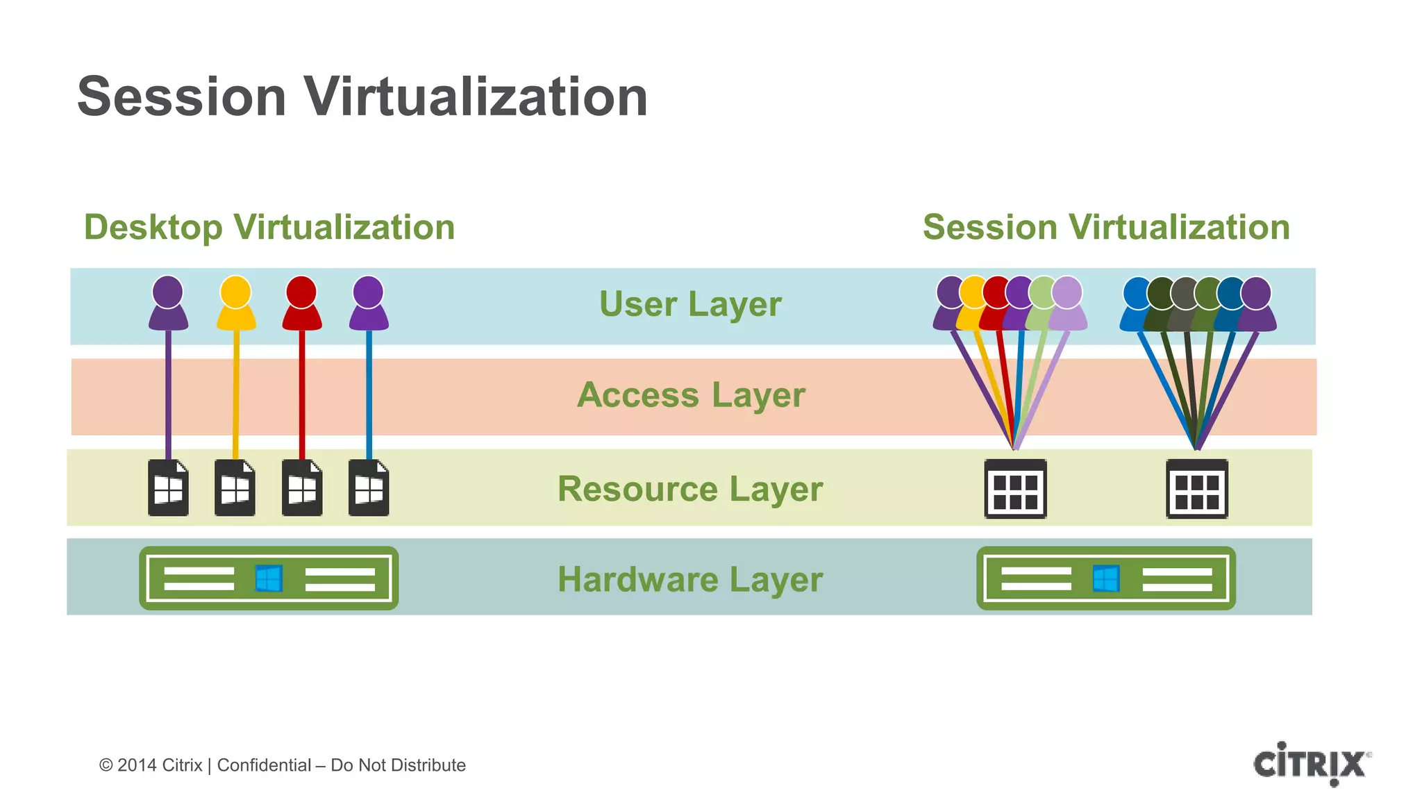 © 2014 Citrix | Confidential – Do Not Distribute
Session Virtualization
Desktop Virtualization Session Virtualization
Resource Layer
User Layer
Hardware Layer
Access Layer
 