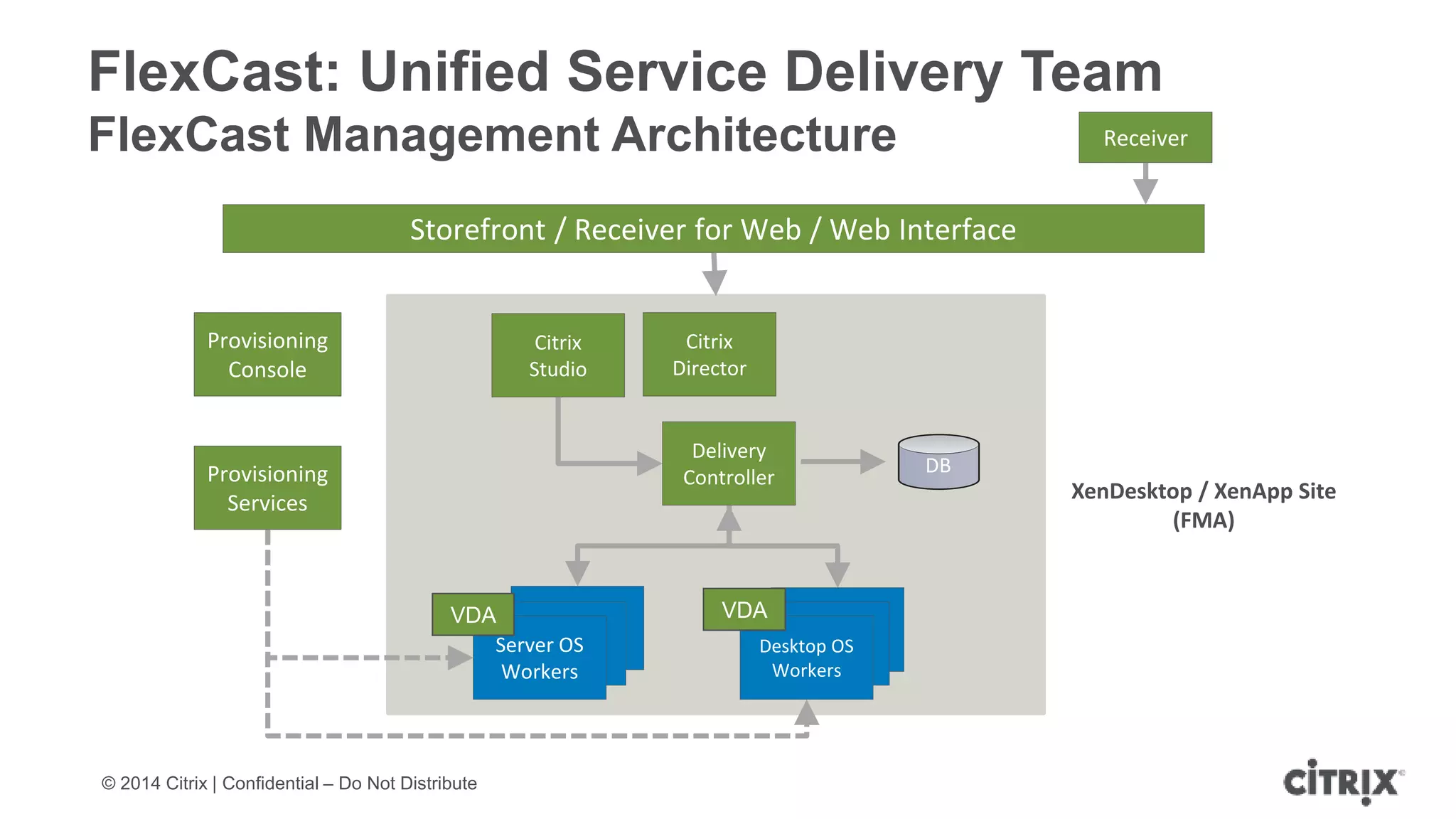 © 2014 Citrix | Confidential – Do Not Distribute
Citrix
Studio
Storefront / Receiver for Web / Web Interface
Receiver
DB
Server OS
Workers
Desktop OS
Workers
Delivery
ControllerProvisioning
Services
FlexCast: Unified Service Delivery Team
FlexCast Management Architecture
VDA VDA
Citrix
Director
Provisioning
Console
XenDesktop / XenApp Site
(FMA)
 