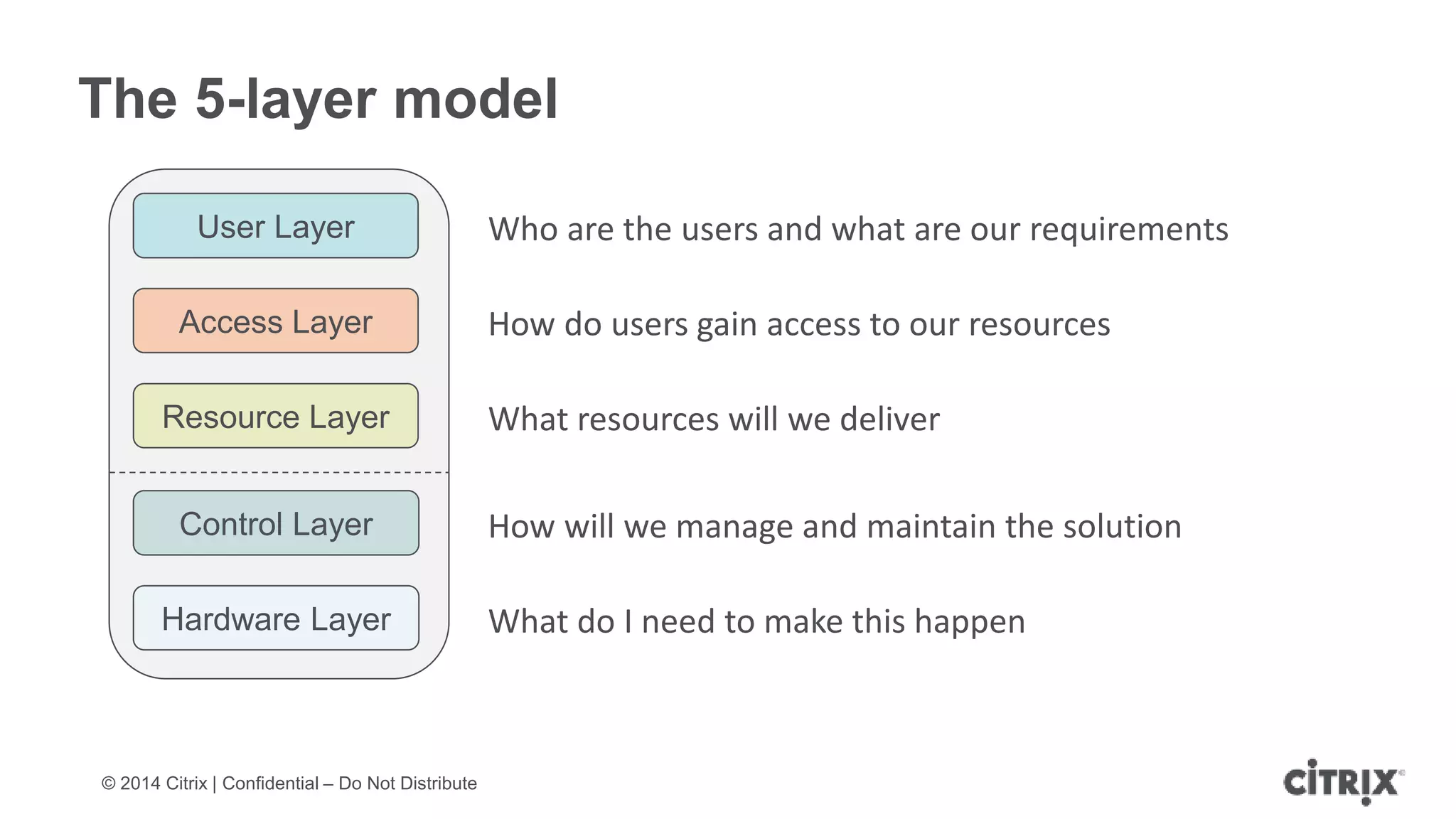 © 2014 Citrix | Confidential – Do Not Distribute
Who are the users and what are our requirements
How do users gain access to our resources
What resources will we deliver
How will we manage and maintain the solution
What do I need to make this happen
The 5-layer model
User Layer
Access Layer
Resource Layer
Control Layer
Hardware Layer
 