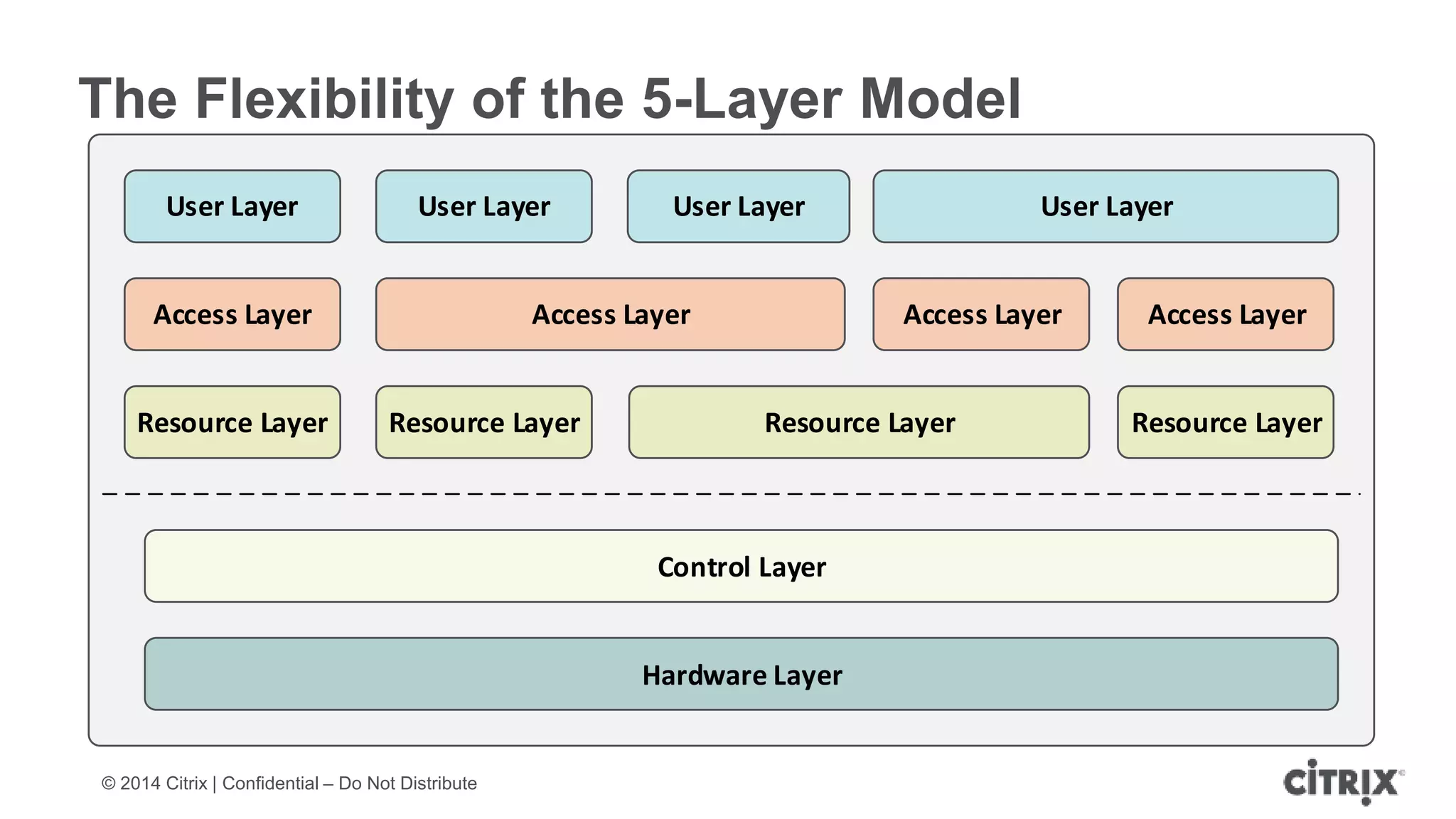 © 2014 Citrix | Confidential – Do Not Distribute
The Flexibility of the 5-Layer Model
User Layer
Hardware Layer
Resource Layer
Control Layer
Access Layer
User Layer
Resource Layer
Access Layer
User Layer
Resource Layer
Access Layer
User Layer
Access Layer
Resource Layer
 