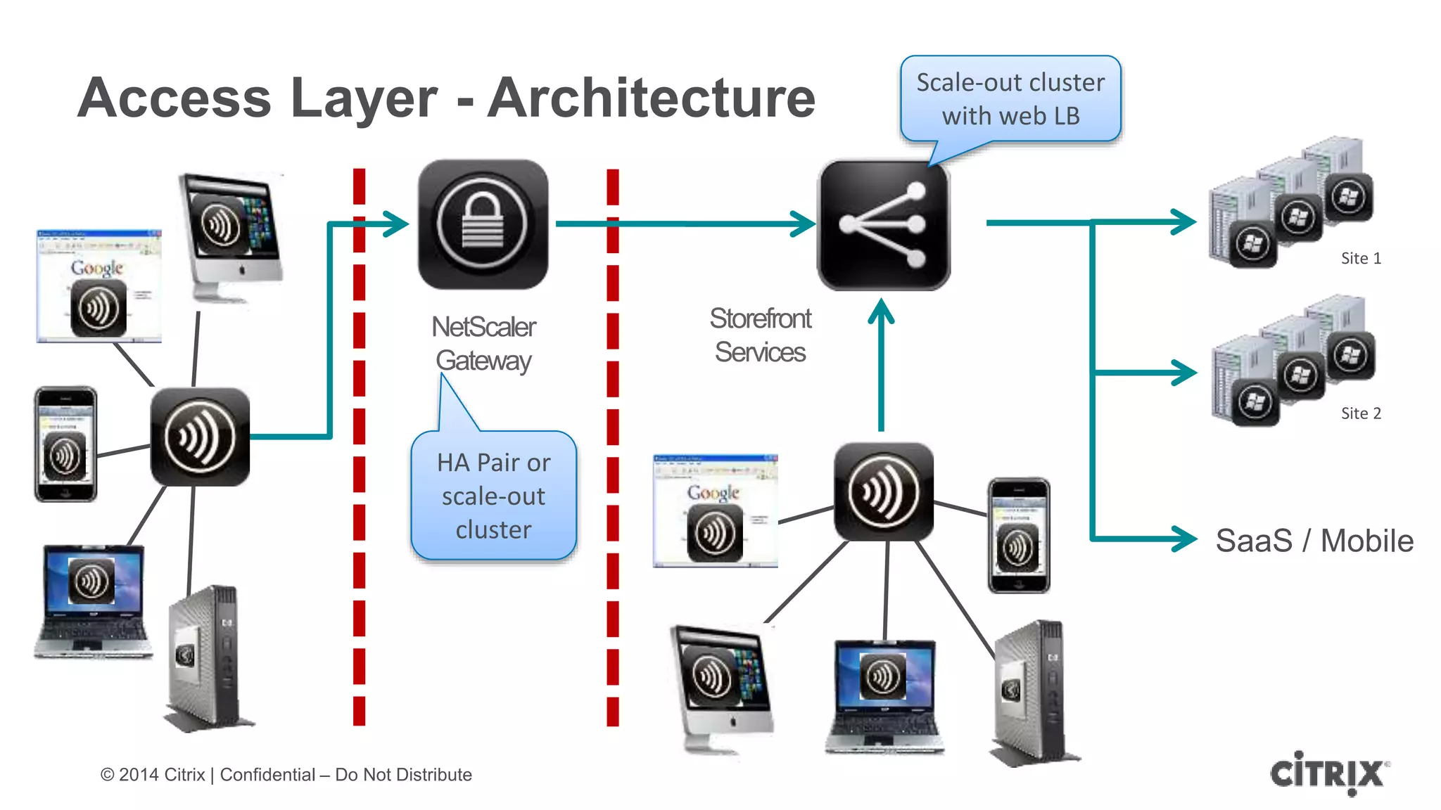 © 2014 Citrix | Confidential – Do Not Distribute
Access Layer - Architecture
Site 2
HA Pair or
scale-out
cluster
NetScaler
Gateway
Storefront
Services
Site 1
Scale-out cluster
with web LB
SaaS / Mobile
 