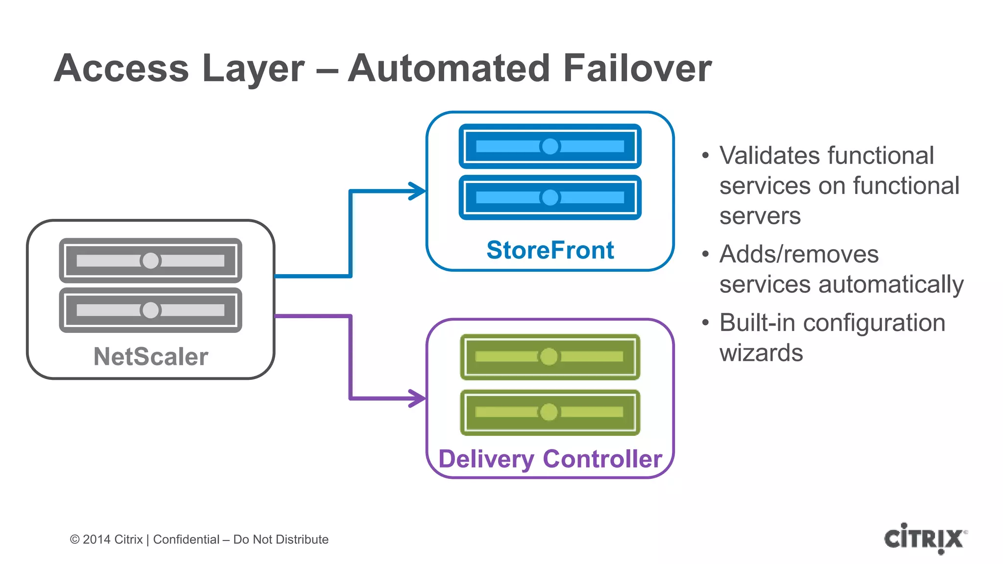 © 2014 Citrix | Confidential – Do Not Distribute
Access Layer – Automated Failover
StoreFront
Delivery Controller
NetScaler
• Validates functional
services on functional
servers
• Adds/removes
services automatically
• Built-in configuration
wizards
 