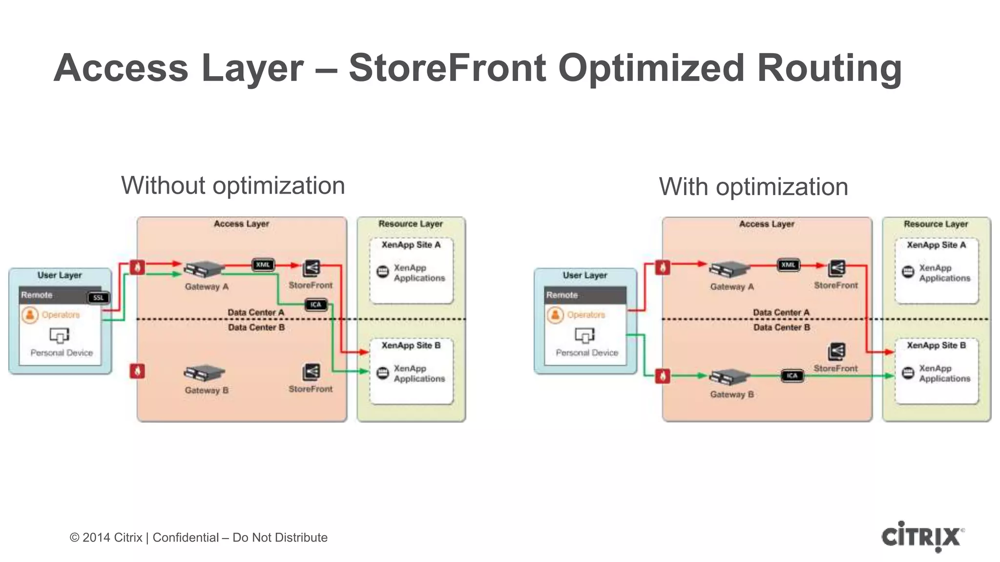 © 2014 Citrix | Confidential – Do Not Distribute
Access Layer – StoreFront Optimized Routing
Without optimization With optimization
 